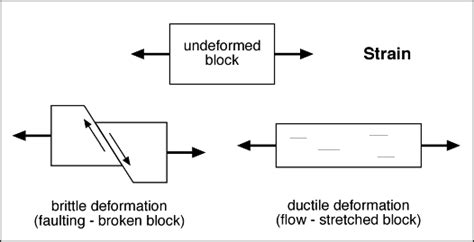 what structures form as a result of brittle deformation|Part I: Brittle Deformation and Mechanics .